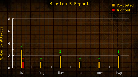 Mission 5 Report