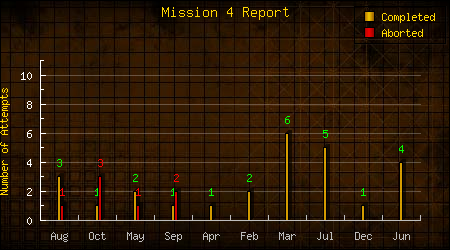 Mission 4 Report