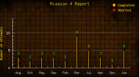 Mission 4 Report