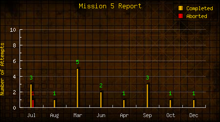 Mission 5 Report
