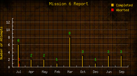 Mission 6 Report