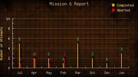 Mission 6 Report